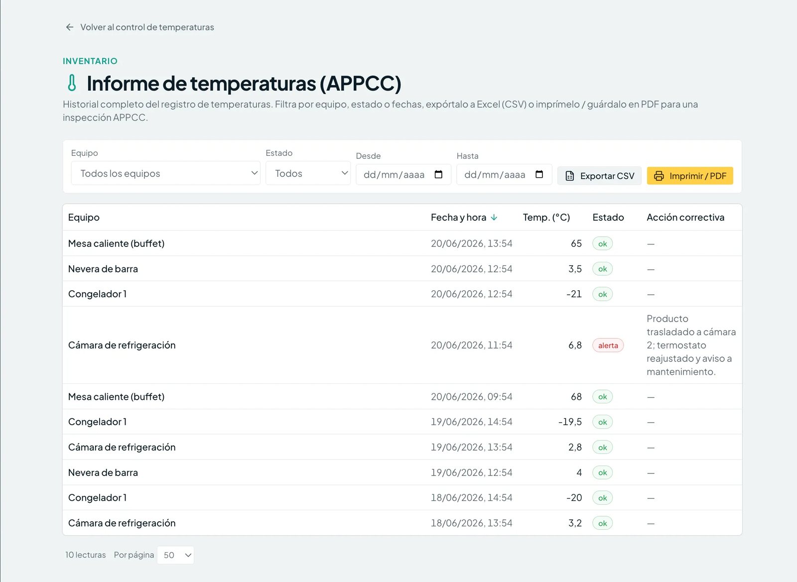 Informe de temperaturas APPCC de Miselup: lecturas por equipo con fecha y hora, estado correcto o en alerta, la acción correctiva escrita y botones para exportar a CSV o imprimir en PDF